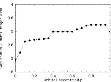 Fig. 3. Approximate radius of the inner edge of the circumbinary disk as computed with HJS integrations, in units of the semi-major axis a of the binary, for various values of e, and µ = M 2 /(M 1 + M 2 ) = 0.467 corresponding to GG Tau A, taken from White