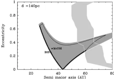Fig. 5. Same as Fig. 4, but now the error bars on dp/dt, dψ/dt, and on the location of the observed inner edge of the circumbinary disk have been increased by a factor of 3