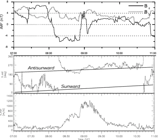 Fig. 1. Top panel: variation of IMF B z (solid line) and B y