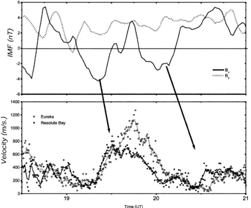 Fig. 4. Top panel: variation of IMF B z