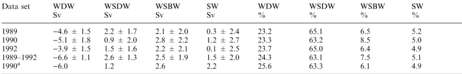 Table 4. Water mass transformation rates south of the section and areas of section plane occupied by water masses