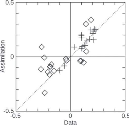 Fig. 7. Scatter plot of the along-section (crosses) and cross-section (diamonds) gradients of temperature at dierent levels obtained from the data taken on the triangular shaped track in 1990