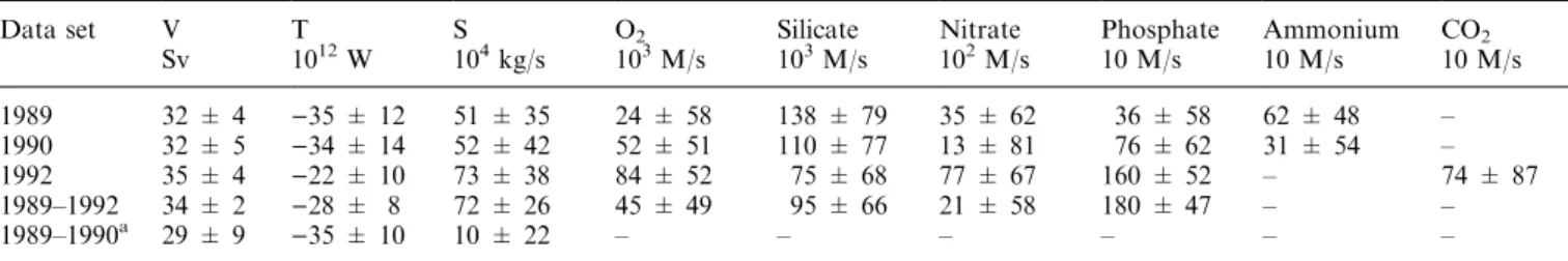 Table 3. Transport estimates