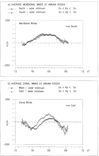 Fig. 6. Comparison of the (a) average meridional and (b) average zonal components of the neutral winds observed to the North and South, and to the East and West of Kiruna, respectively