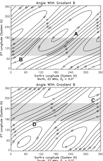 Figure 4. Curves of high occurrence probability versus central meridian longitude and the Io phase derived from Figure 3