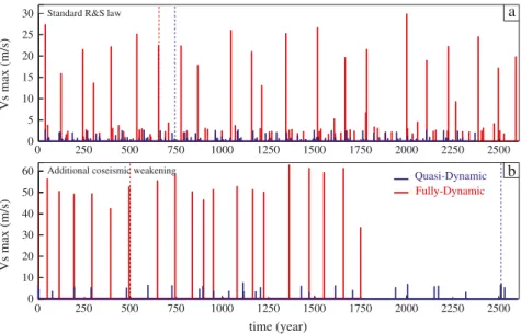 Figure 3. The maximum slip velocity over the fault for the QD and FD simulations (a) without and (b) with additional coseismic weakening for the reference cases plotted in Figures 2 and 5, respectively