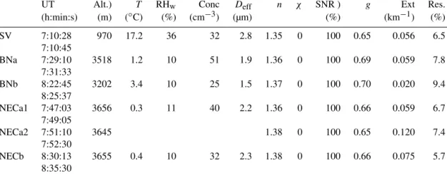 Table 1 summarizes the measured and retrieved character- character-istics. As mentioned above, the relative humidity RH w was low, i.e., about 36 % within the Stromboli plume and near 10 % during the Etna plume samplings