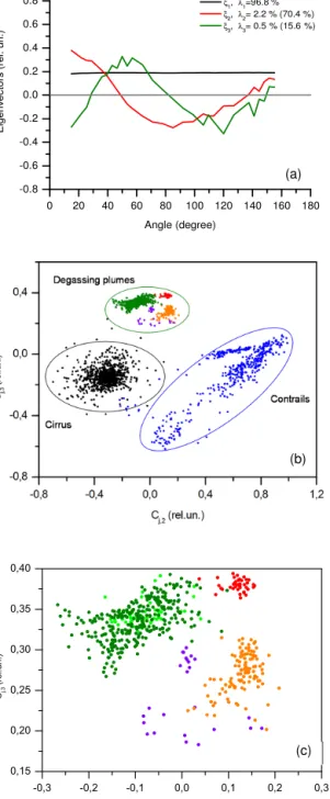 Figure 3. (a) Results of the principal component analysis. First three eigenvectors (ξ l stand for ξ l ) of the angular-scattering  intensi-ties (ASI) of the correlation matrix vs