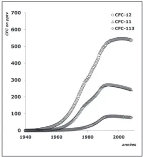 Figure 1. Formule, dénomination et utilisation principale des trois CFC utilisés pour la datation des eaux souterraines Figure 2