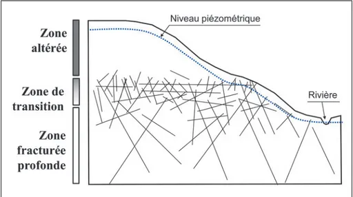 Figure 6. Schéma simplifié des aquifères de socles. Inspiré de [WYNS et al., 2004]