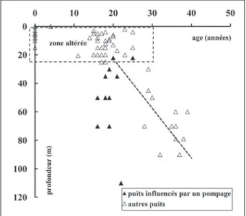 Figure 7. Relation profondeur / âge des eaux souterraines