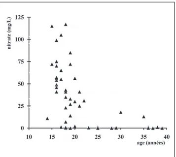 Figure 8. Relation concentrations en nitrates / âge des eaux souter- souter-raines