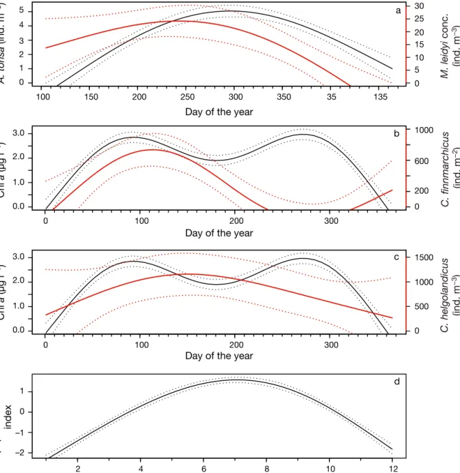 Fig. 3. Phenologies of the 3 systems. Solid lines: averages; dotted lines: SD. Red lines: prey; black lines: predators