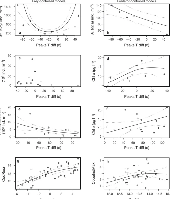Fig. 4. Results from generalized additive models (GAMs) of the 4 prey/predator pairs. (a, b) Narragansett Bay, (c–f) Skagerrak, (g, h) the North Sea