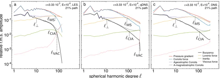 Fig. 9. Scale-dependent force balances for LES (a), qDNS (b) and DNS (c) simulations at 21 percent of the parameter space path (Ekman number E = 10 −6 )