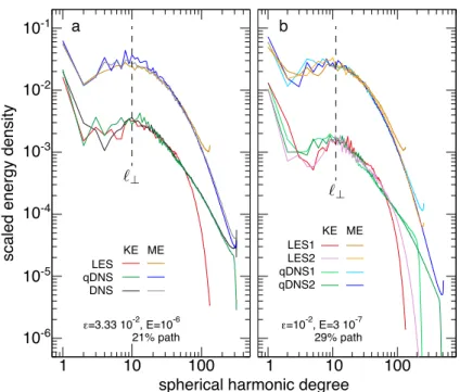 Fig. 10. Instantanous kinetic (KE) and magnetic (ME) energy density spectra, as functions of the spherical harmonic degree `, in DNS, qDNS and LES simulations performed at 21 percent (a) and 29 percent (b) of the parameter space path (Ekman numbers E = 10 