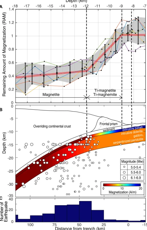 Figure 3.  (A) Remaining Amount of Magnetization (RAM) versus depth of the top of the magnetic  layer for the subducting plate, offshore northeastern Japan