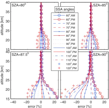 Figure 9. Estimated NO 2 diurnal errors for a typical occultation instrument for a selection of latitudes and months.
