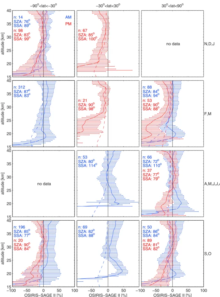 Figure 12. Same as Figure 11, but for SAGE II.