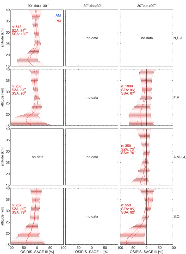 Figure 13. Same as Figure 11, but for SAGE III.