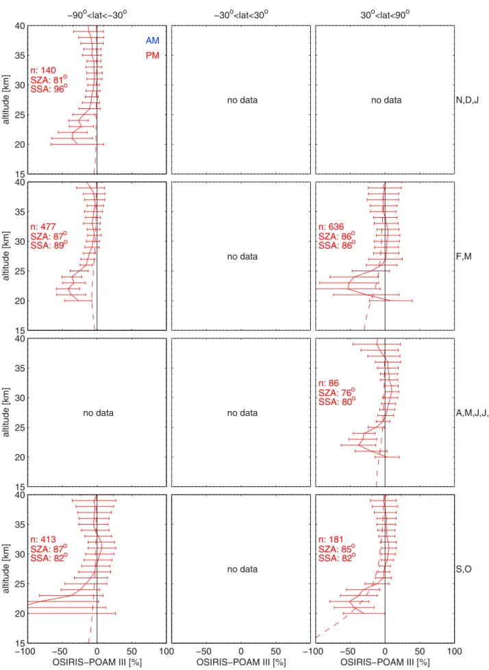 Figure 14. Same as Figure 11, but for POAM III.