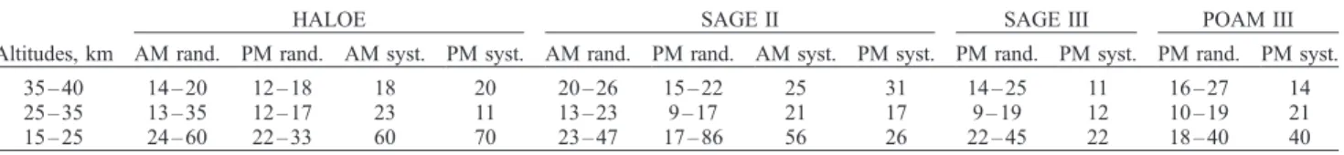 Table 3. Estimated Systematic and Random (1s) Uncertainties of OSIRIS NO 2 AM and PM Profiles Based on the Mean and Standard Deviations of the Differences With SAGE II, SAGE III, HALOE, and POAM III