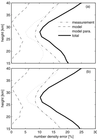 Figure 7. Solar zenith angle (SZA) and single scattering angle (SSA) for OSIRIS AM and PM measurements during the validation period 2002 – 2004