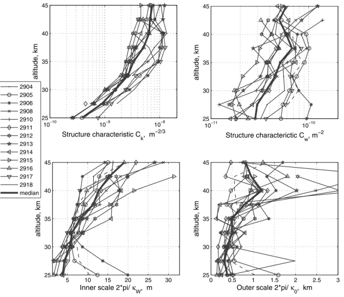 Figure 7. IGW and turbulence parameters from occultations R02904 – 2920/S001 (latitude 35°S, a  67°, 20 September 2002)