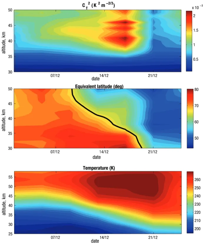 Figure 9. Top: C 2 T in successive occultations of star 7 (visual magnitude 0.1, effective temperature 14,000 K) located at 80°N in December 2003; 4-day zonal average data are presented