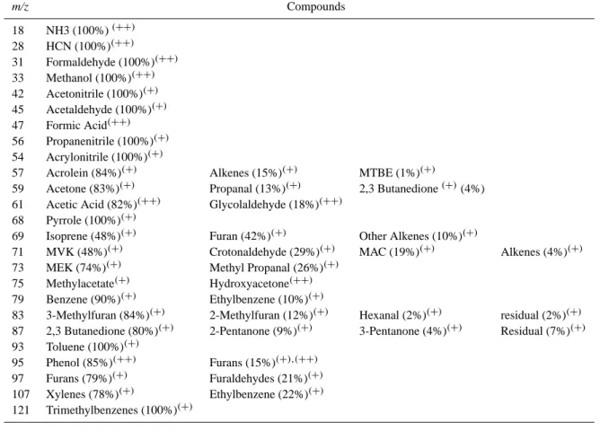 Table 1. PTR-MS compound assignment based on GC-PTR-MS measurements ( + ) and PTR-MS/FTIR intercomparison ( ++ )