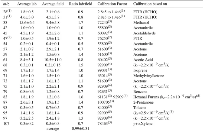 Table 2. PTRMS mass to charge (m/z) signals for all tropical laboratory fires and field data reported as a ratio (e.g