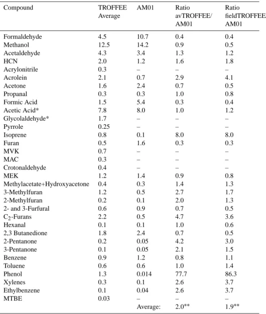 Table 3. Emission ratios with respect to acetonitrile (ppbv/ppbv) obtained from the TROFFEE study and compared to a recent literature review by (Andreae et al., 2001b) (AM01)