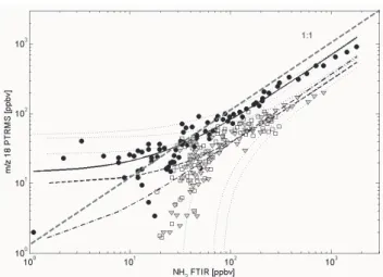 Fig. 3. Ammonia intercomparison plots for 3 laboratory fires: Fire 1 (Tropical composite, circles), fire 2 (Cacao, triangles) and fire 3 (Terminalia catappa, square symbols) yielded slopes of 0.69±0.04 square: 0.9880), 0.30±0.06 square: 0.64) and 0.37±0.05