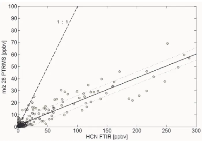 Fig. 5. HCHO ratios between PTRMS (PTR) and FTIR (FTIR) plotted versus ambient water concentration (field data)