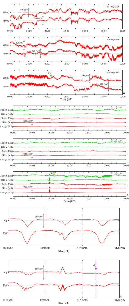 Fig. 1. EMA detected at Zante station prior to the M s (ATH) = 6.6 Kozani-Grevena EQ on 13 May 1995 at 08:47:13 UT, (a) at the two electric dipoles at 41 and 54 MHz, (b) at the 3 and 10 KHz magnetic loop antennas and (c) at the STWA sensors at the DC-ULF b