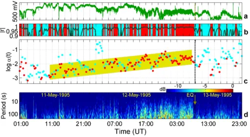 Fig. 4. (a) The 41 MHz electromagnetic anomaly recorded prior to the 13 May 1995 Kozani-Grevena earthquake (the event is indicated with a vertical dashed line in all panels); (b) the variation of the linear coefficient r of the power law spectral fitting (