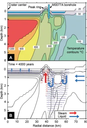 Fig. 1. Spatial context of hydrothermal system. Chicxulub hydrothermal evolu- evolu-tion model (12) that was tested by Expedievolu-tion 364 with a borehole into the peak  ring ~40 km from the crater center