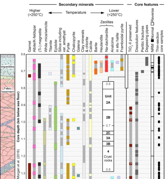 Fig. 3. Hydrothermal alteration with depth. Range chart with postimpact hydrothermal minerals correlated with core lithologies (15) and physical properties in the  Chicxulub peak ring as measured in Expedition 364 Site 0077A core