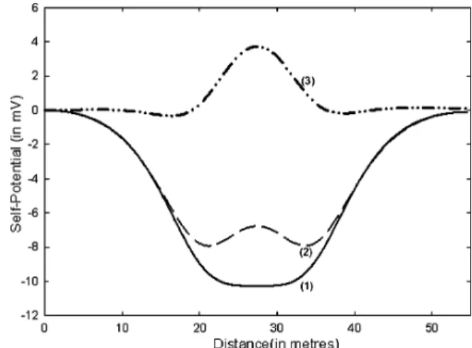 Figure 1. Distribution of the SP determined numerically by the finite element method (FEMLAB)