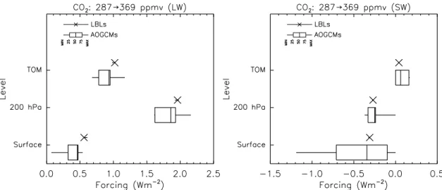 Figure 4. (left) Longwave forcings at TOM, 200 hPa, and the surface for increasing CO 2 from 287 to 574 ppmv (case 2b-1a, Table 2; same symbols as Figure 3)