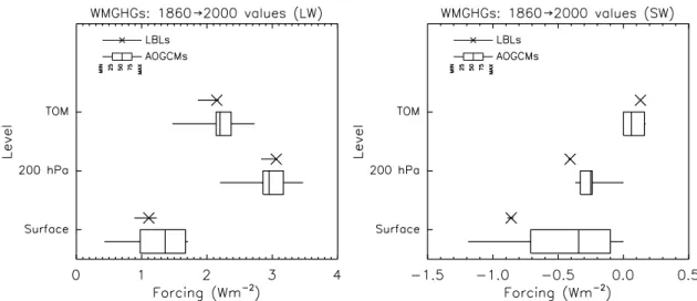 Figure 6. (left) Longwave forcings at TOM, 200 hPa, and the surface for increasing CH 4 from 0 to 806 ppbv and N 2 O from 0 to 275 ppbv (case 3a-1a, Table 2; same symbols as Figure 3)