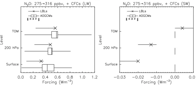 Figure 7. (left) Longwave forcings at TOM, 200 hPa, and the surface for increasing N 2 O from 275 to 316 ppbv and CFCs from 0 to year 2000 concentrations (case 3b-3c, Table 2; same symbols as Figure 3).(right) Corresponding shortwave forcings.