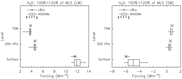 Figure 10. (left) Longwave heating rate perturbations for increasing CO 2 from 287 to 574 ppmv (case 2b-1a, Table 2)