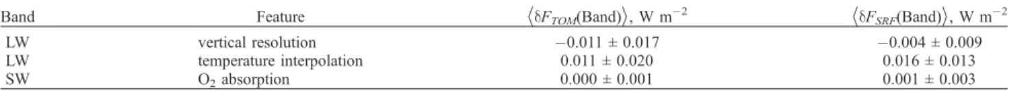 Table 4. AOGCMs in the Intercomparison