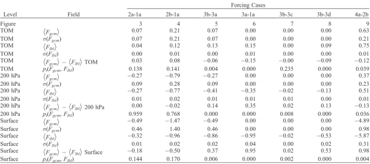 Table 9. Shortwave Forcing a
