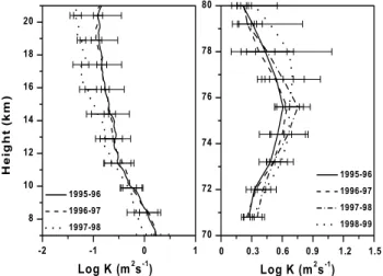 Fig. 8. The vertical profiles of the annual median of the verti- verti-cal eddy diffusivity K in the troposphere, lower stratosphere (left panel) and in the mesosphere (right panel) observed with Indian MST radar.