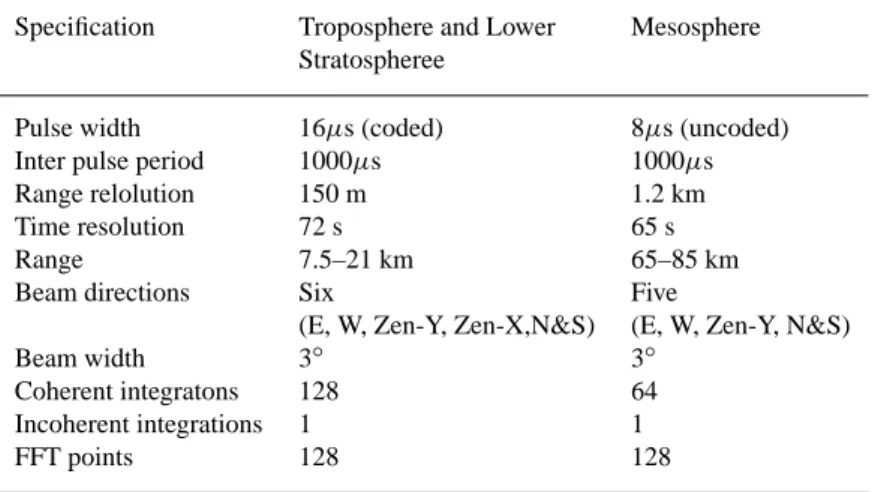 Table 1. Experimental specifications used for the present study