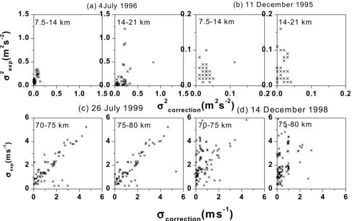 Fig. 2. Typical scatter plots between experimental width and the correction observed in the troposphere and lower stratosphere on (a) 4 July 1996, (b) 11 December 1995 (top panel) and in the mesosphere on (c) 26 July 1999 and (d) 14 December 1998 (bottom p