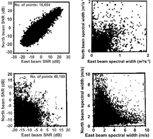 Fig. 3. Comparison of the SNR and spectral width in the north and east  di-rections. Top panel is for the  tropo-sphere and lower stratotropo-sphere, and  bot-tom panel is for the mesosphere