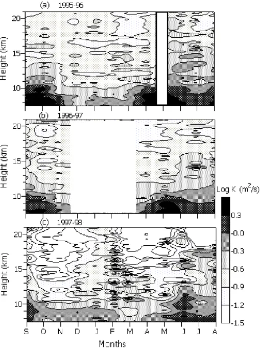 Fig. 4. The contour plots of the monthly median of the vertical eddy diffusivity K observed with the Indian MST radar in the troposphere and lower  strato-sphere during (a) Sep 1995 to Aug 1996, (b) Sep 1996 to Aug 1997 and (c) Sep 1997 to Aug 1998.